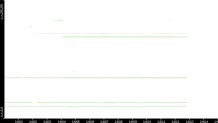 Dest. IP vs. Time