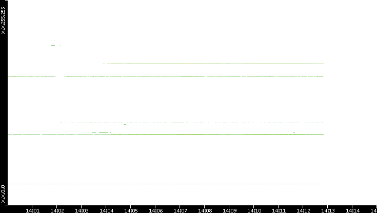 Src. IP vs. Time