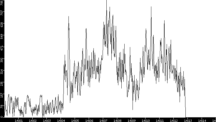Throughput vs. Time