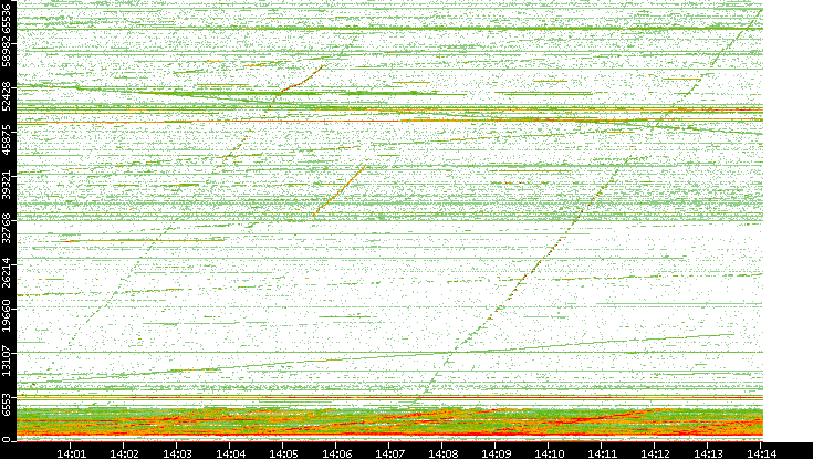 Dest. Port vs. Time