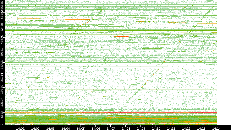 Src. Port vs. Time