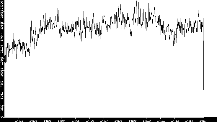 Throughput vs. Time