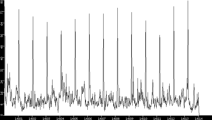 Throughput vs. Time