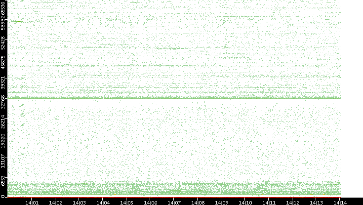 Src. Port vs. Time