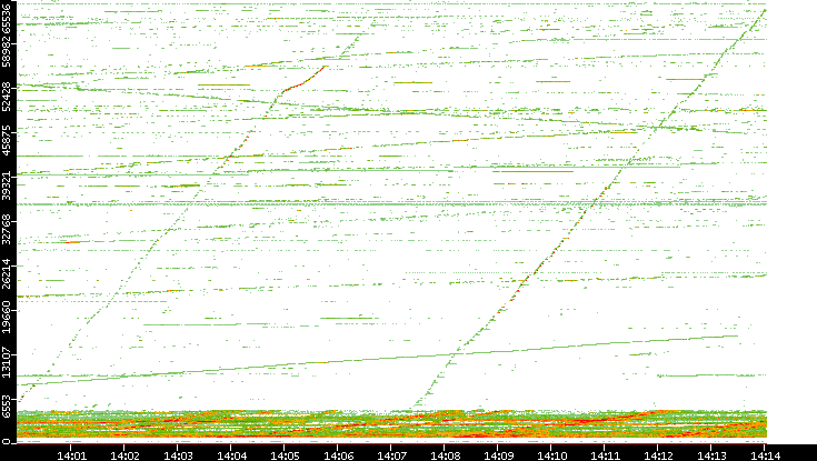 Dest. Port vs. Time