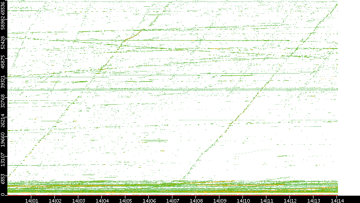 Src. Port vs. Time