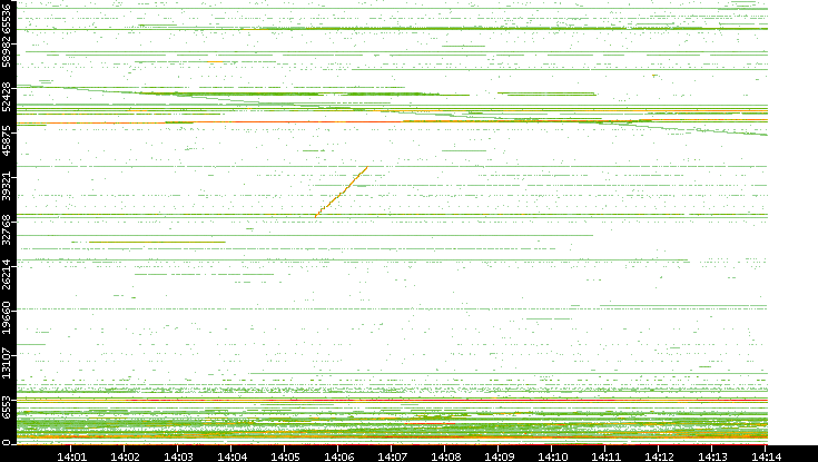 Dest. Port vs. Time