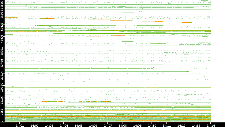 Src. Port vs. Time