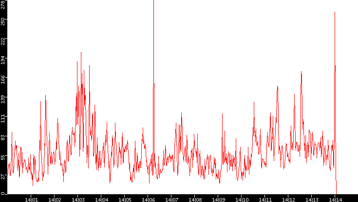 Nb. of Packets vs. Time
