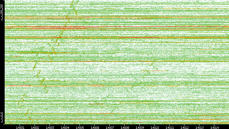 Dest. IP vs. Time