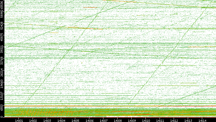 Src. Port vs. Time