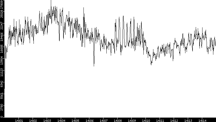 Throughput vs. Time