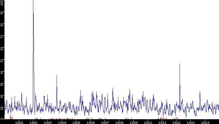 Nb. of Packets vs. Time