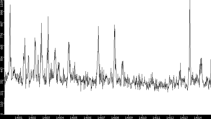 Throughput vs. Time