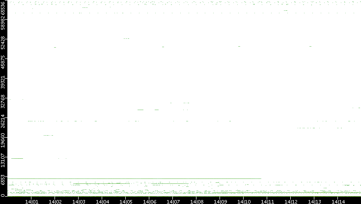 Src. Port vs. Time