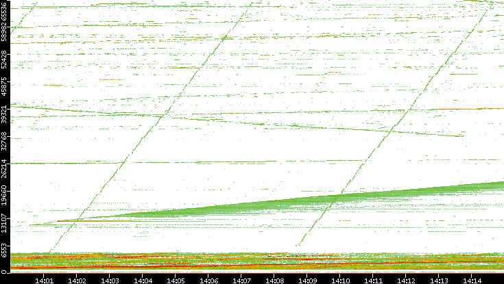 Dest. Port vs. Time