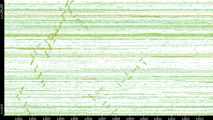 Dest. IP vs. Time