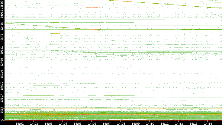 Src. Port vs. Time