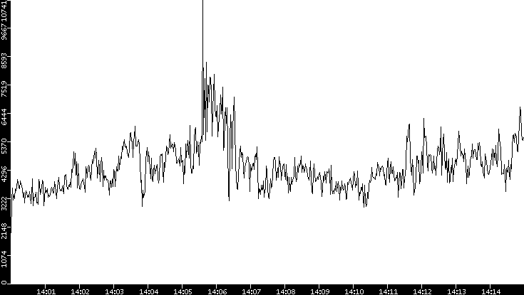 Throughput vs. Time