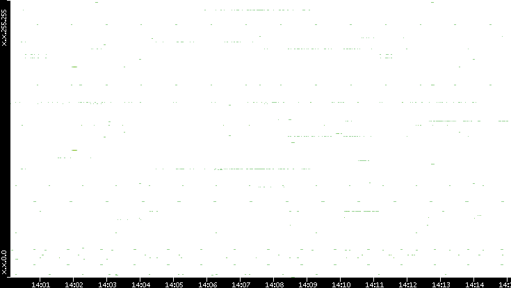 Src. IP vs. Time
