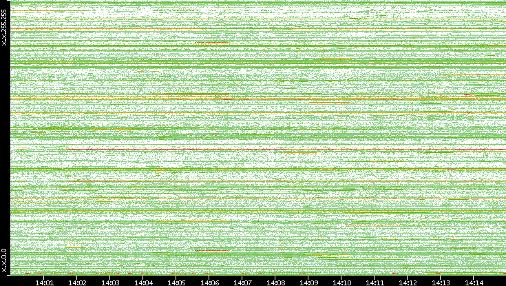 Dest. IP vs. Time