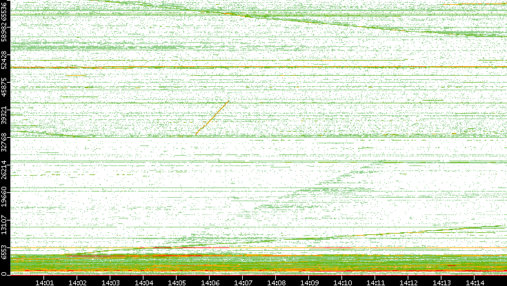 Dest. Port vs. Time