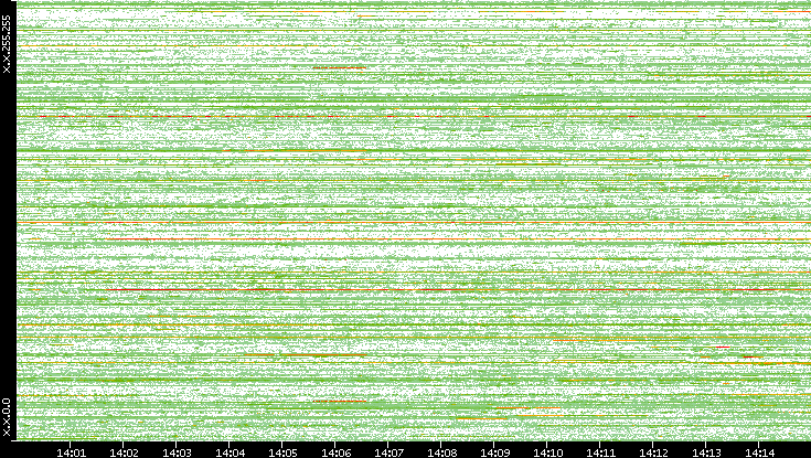 Src. IP vs. Time