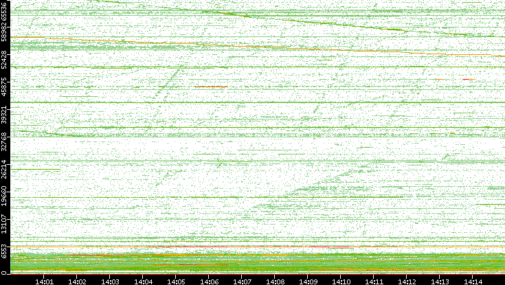 Src. Port vs. Time