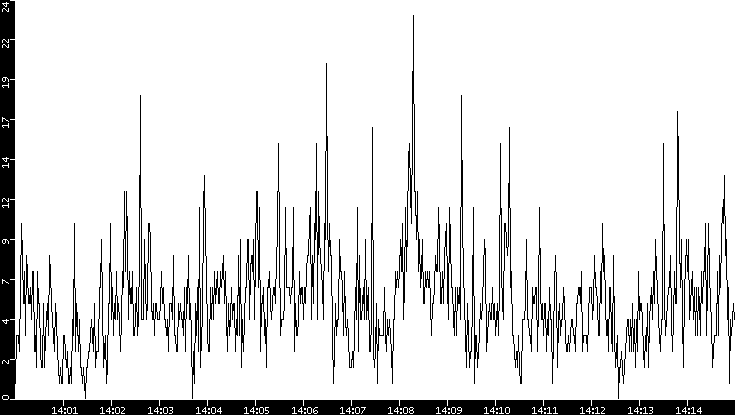 Throughput vs. Time