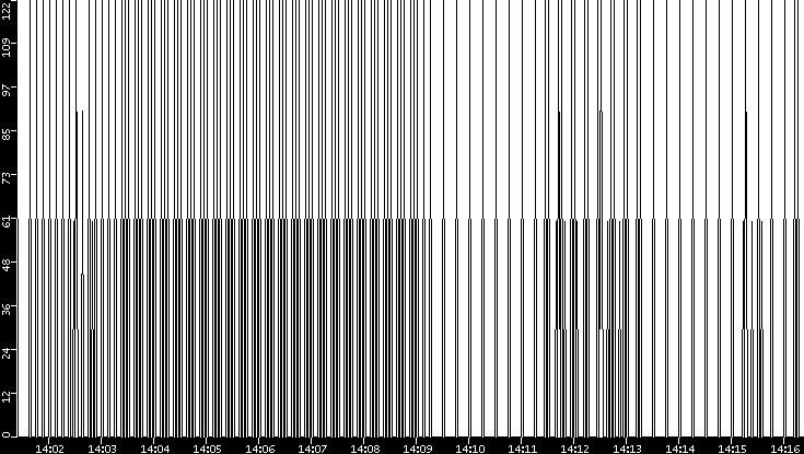 Average Packet Size vs. Time