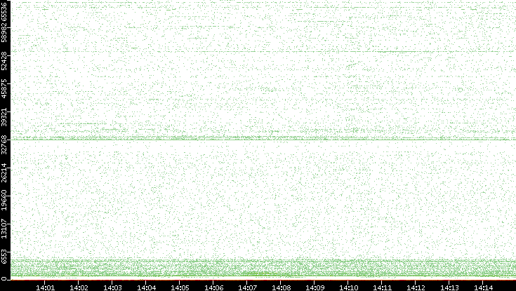 Src. Port vs. Time