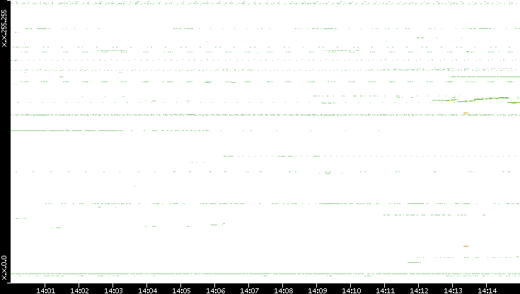 Dest. IP vs. Time