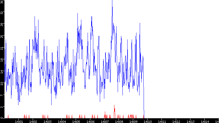 Nb. of Packets vs. Time