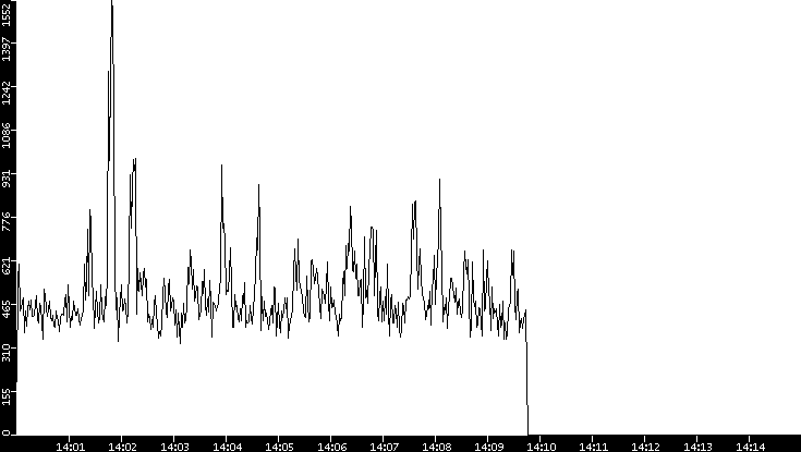 Throughput vs. Time