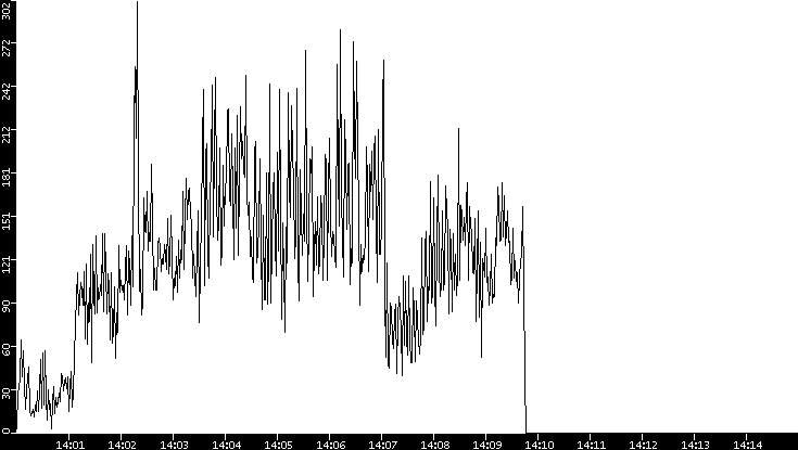Throughput vs. Time
