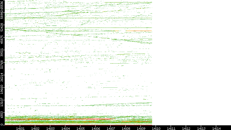 Src. Port vs. Time