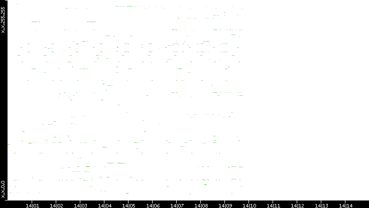 Dest. IP vs. Time