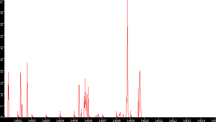 Nb. of Packets vs. Time