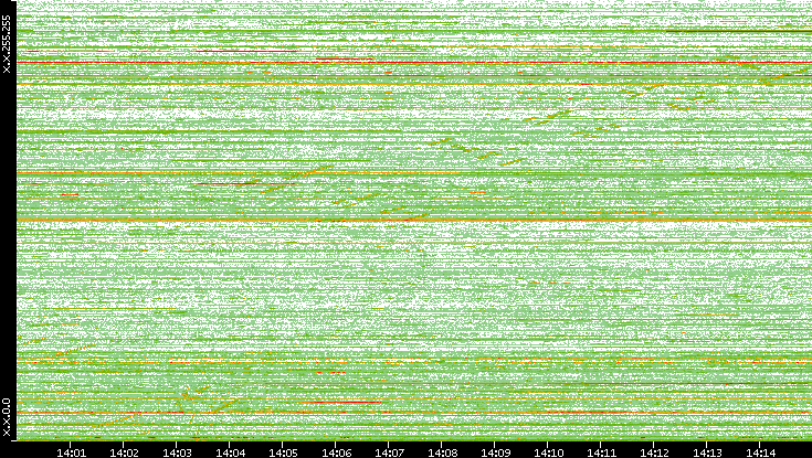 Dest. IP vs. Time