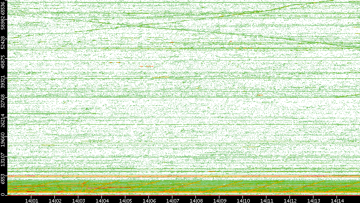 Src. Port vs. Time
