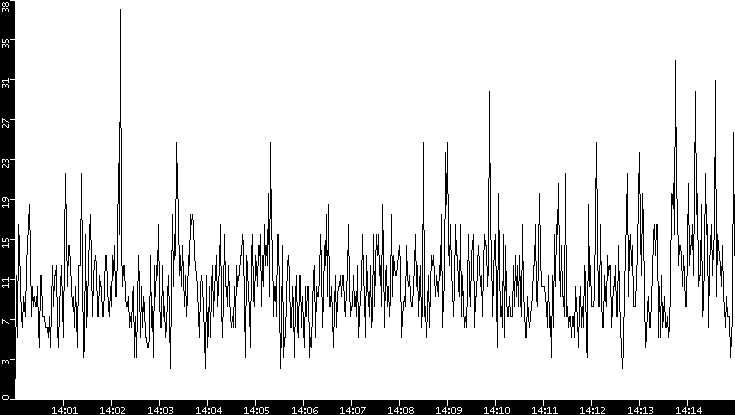Throughput vs. Time