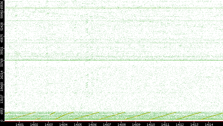 Src. Port vs. Time