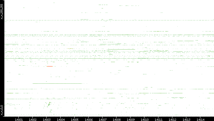 Src. IP vs. Time