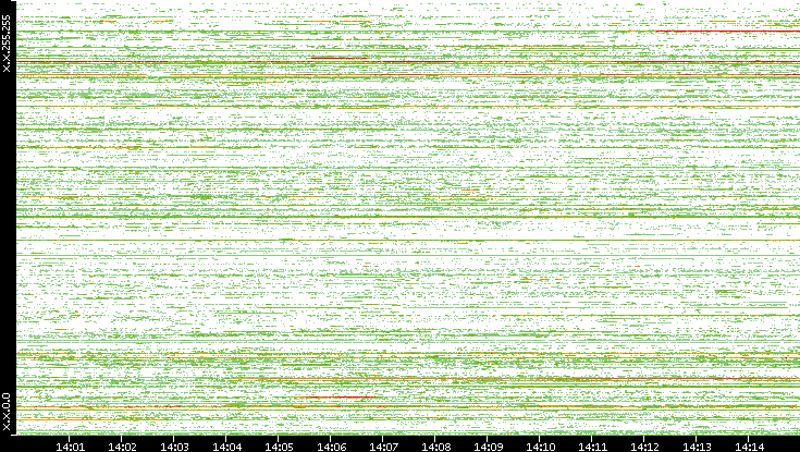 Dest. IP vs. Time