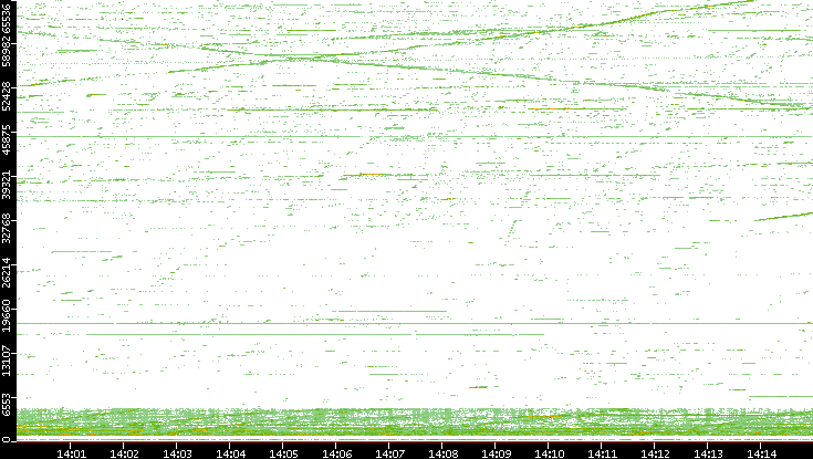 Src. Port vs. Time