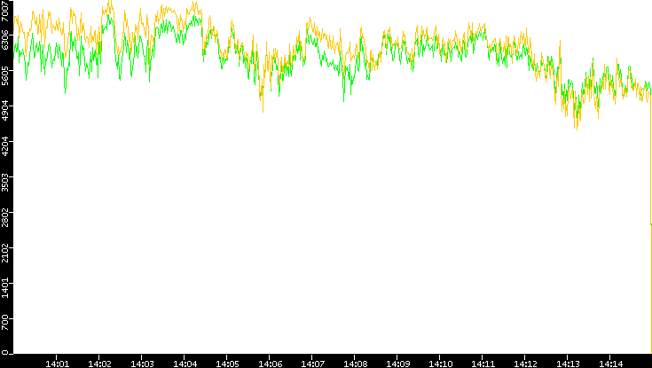 Entropy of Port vs. Time