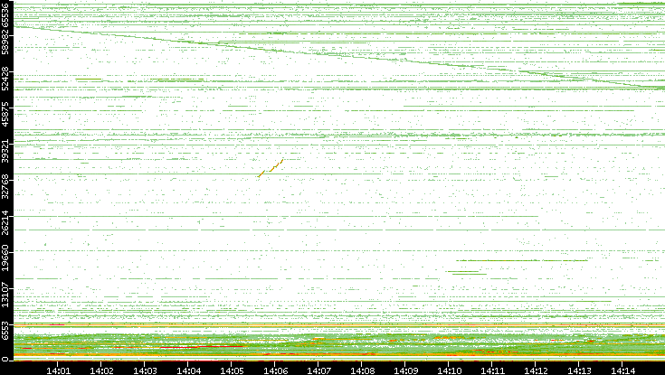 Dest. Port vs. Time