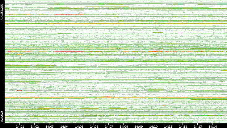 Src. IP vs. Time