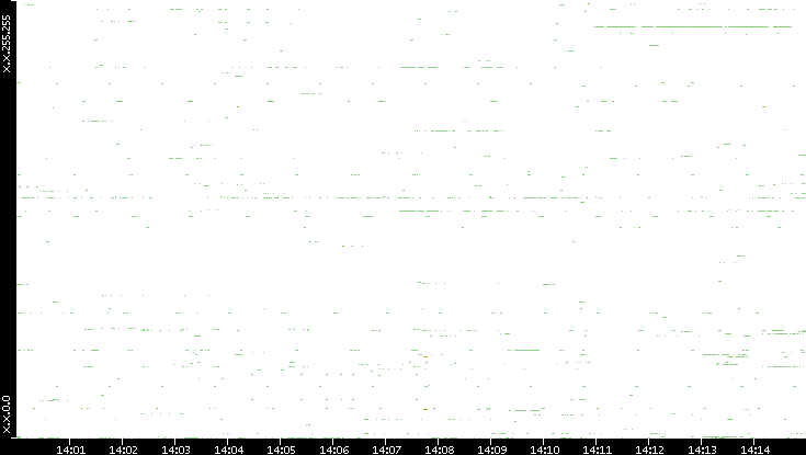 Dest. IP vs. Time