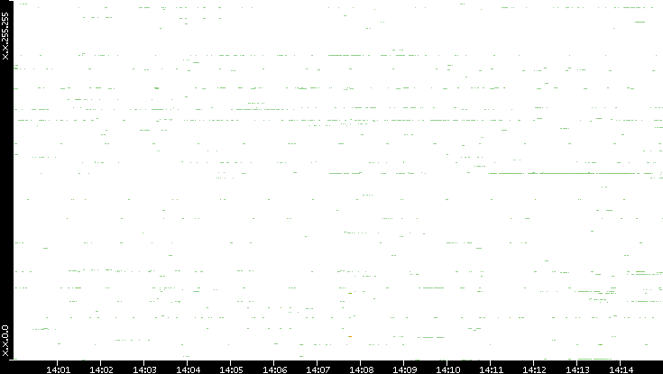Src. IP vs. Time